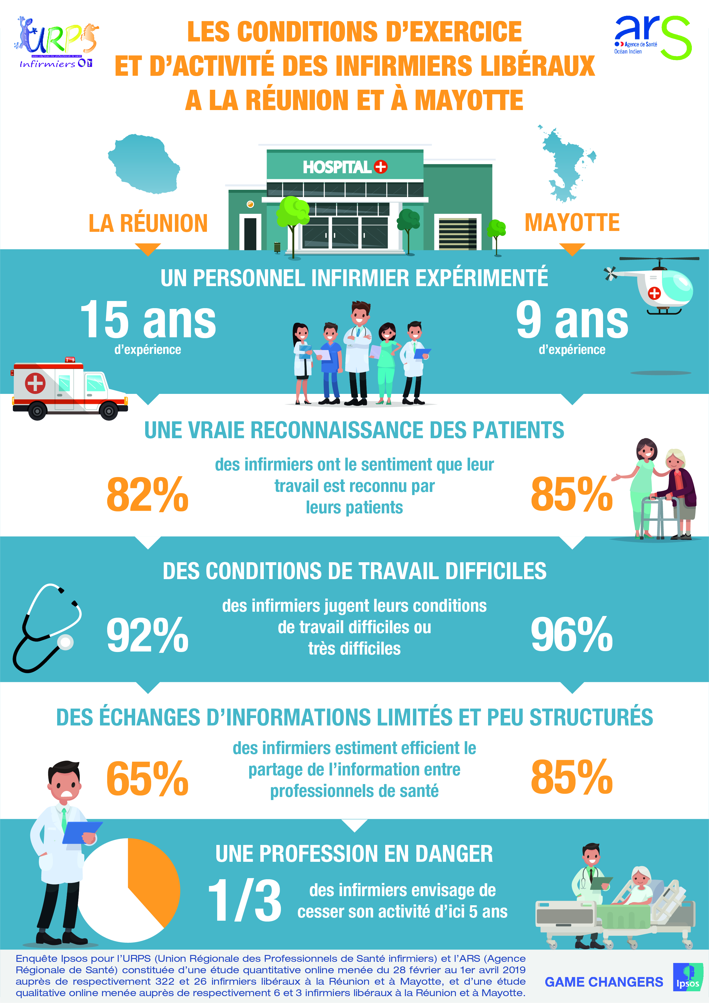 Les résultats de notre enquête sur les conditions d’exercice des infirmiers libéraux à La Réunion et à Mayotte
